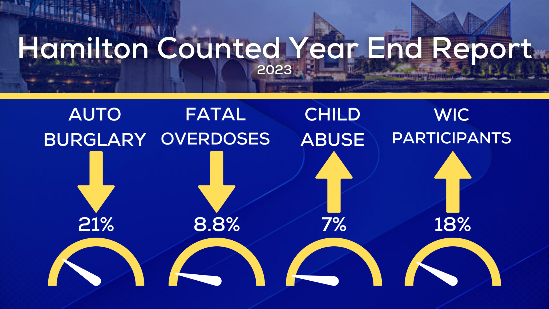 Decrease in crime & fatal overdoses, increase in child abuse & food insecurity in Hamilton Co.
